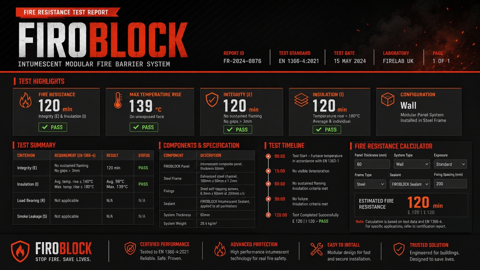 FIROBLOCK Fire Resistance Test Report – IS 18190:2023 Certified Perimeter Fire Barrier