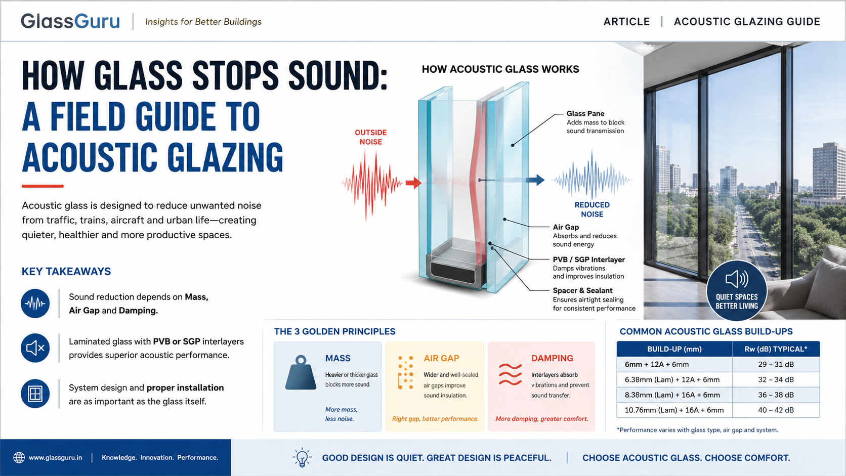 How Acoustic Glass Reduces Noise: The Science Behind Soundproof Glazing